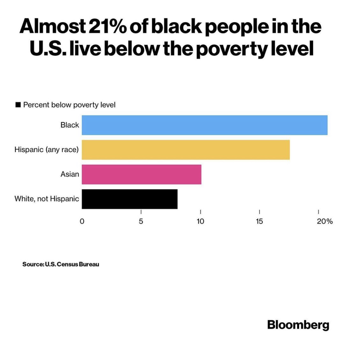 black poverty bloomberg