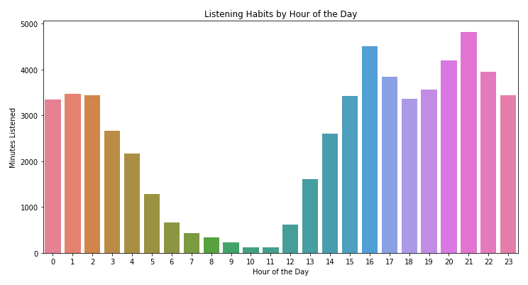 Listening Habits by Hour