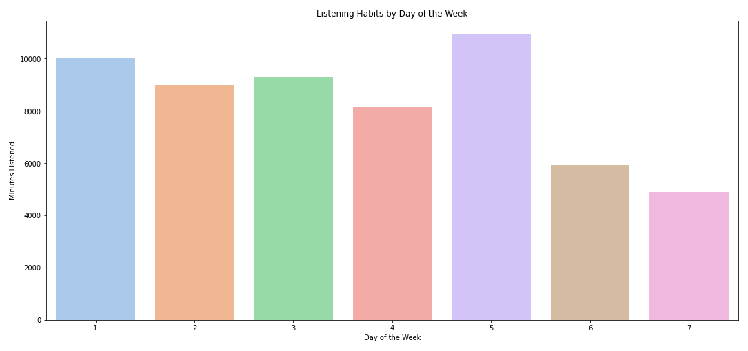 Listening Habits by Day