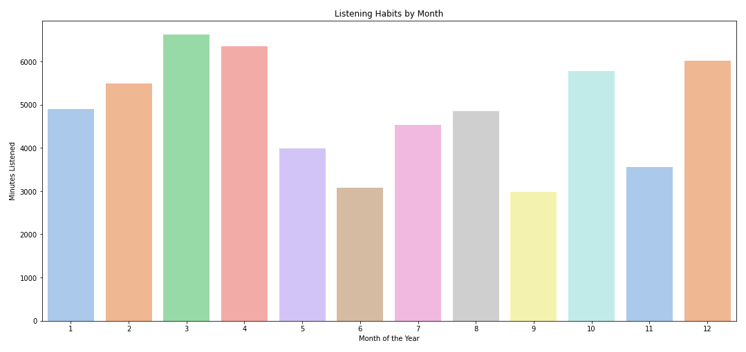 Listening Habits by Month