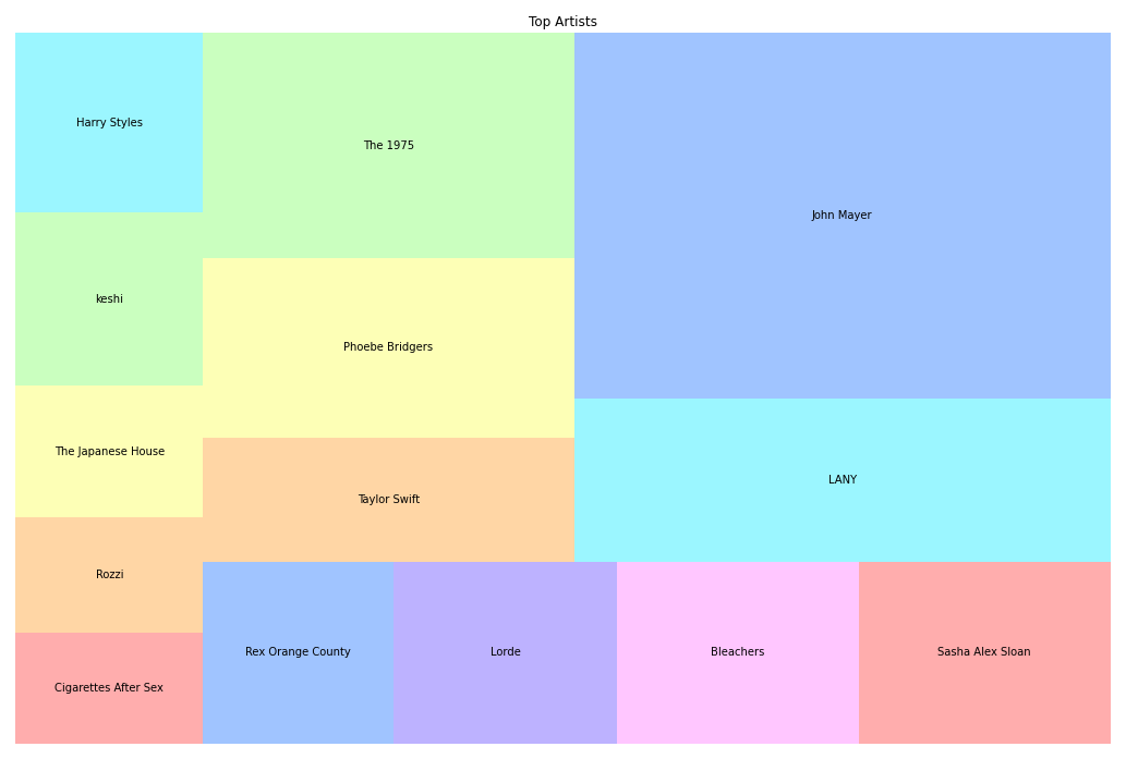 Treemap of Artists