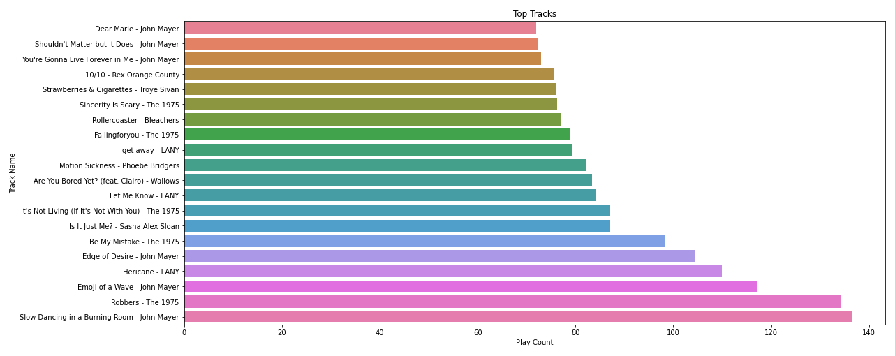 Top 20 Tracks