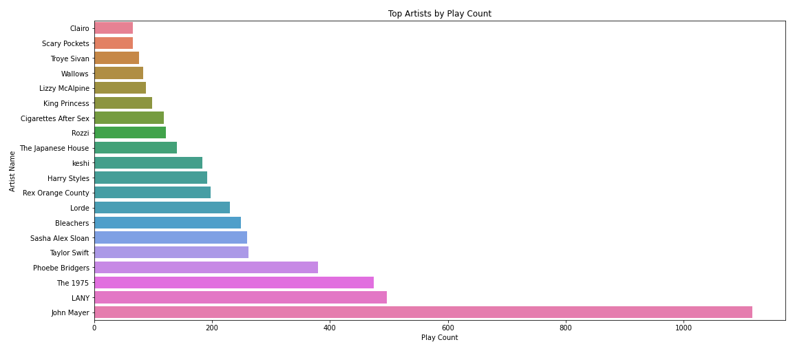 Top 20 Artists